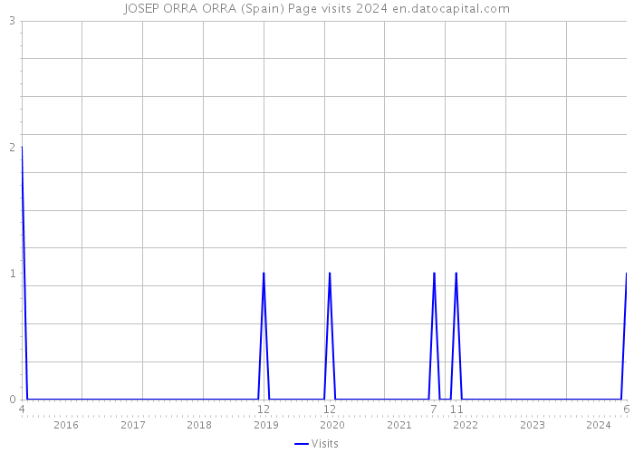 JOSEP ORRA ORRA (Spain) Page visits 2024 