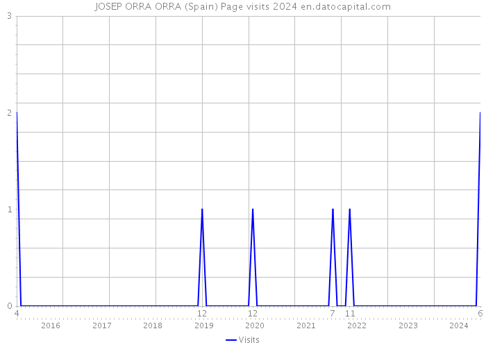 JOSEP ORRA ORRA (Spain) Page visits 2024 