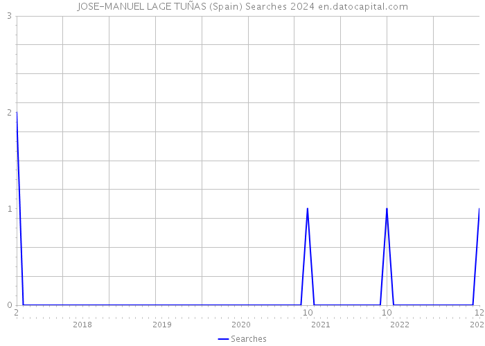 JOSE-MANUEL LAGE TUÑAS (Spain) Searches 2024 