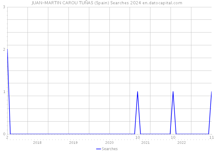 JUAN-MARTIN CAROU TUÑAS (Spain) Searches 2024 