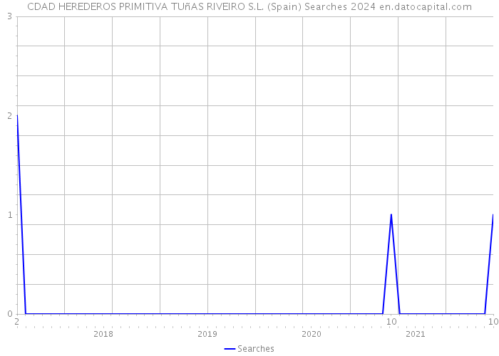 CDAD HEREDEROS PRIMITIVA TUñAS RIVEIRO S.L. (Spain) Searches 2024 