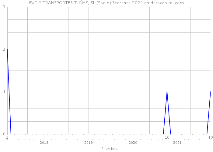 EXC Y TRANSPORTES TUÑAS, SL (Spain) Searches 2024 
