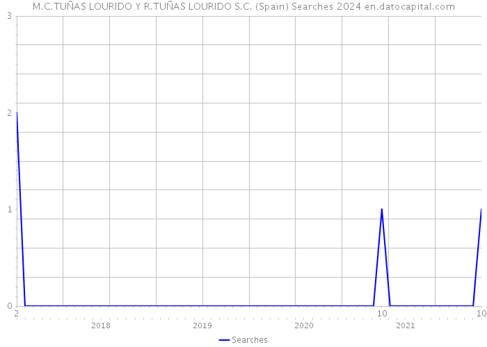 M.C.TUÑAS LOURIDO Y R.TUÑAS LOURIDO S.C. (Spain) Searches 2024 