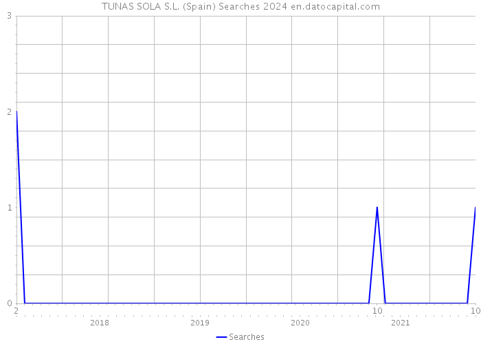 TUNAS SOLA S.L. (Spain) Searches 2024 