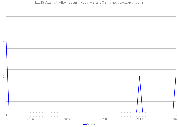 LLUIS ALSINA VILA (Spain) Page visits 2024 