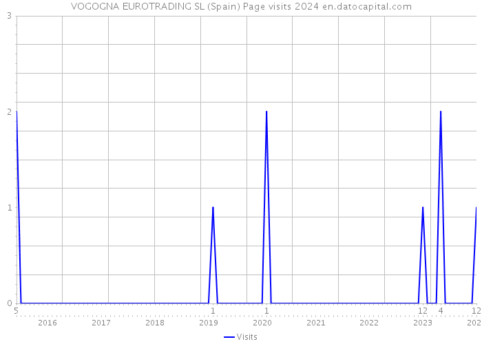 VOGOGNA EUROTRADING SL (Spain) Page visits 2024 