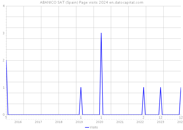ABANICO SAT (Spain) Page visits 2024 