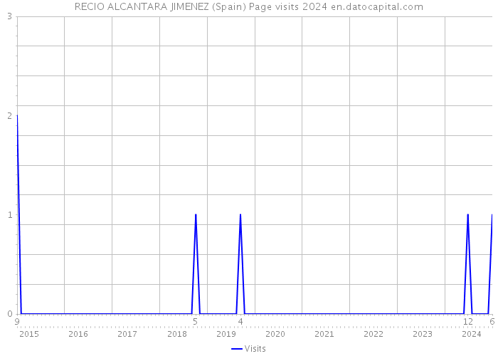 RECIO ALCANTARA JIMENEZ (Spain) Page visits 2024 