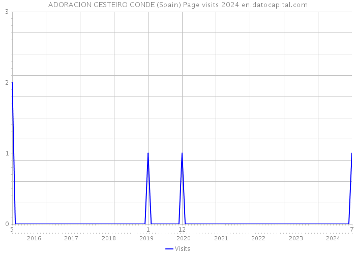 ADORACION GESTEIRO CONDE (Spain) Page visits 2024 