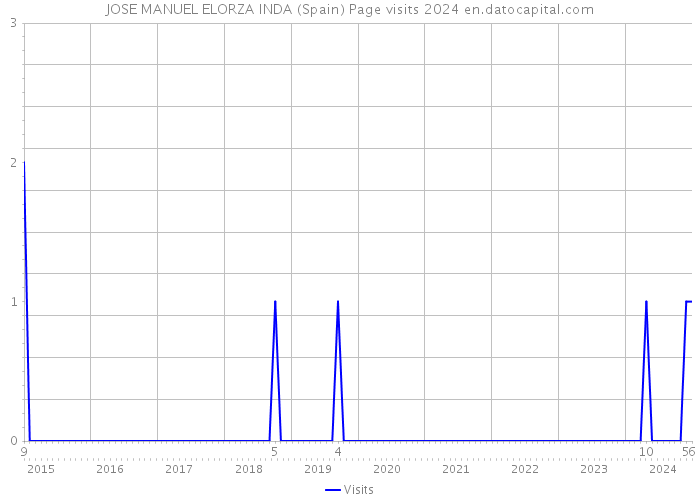 JOSE MANUEL ELORZA INDA (Spain) Page visits 2024 