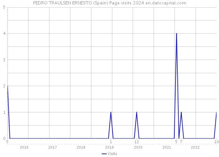 PEDRO TRAULSEN ERNESTO (Spain) Page visits 2024 