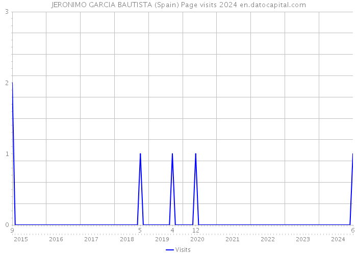 JERONIMO GARCIA BAUTISTA (Spain) Page visits 2024 