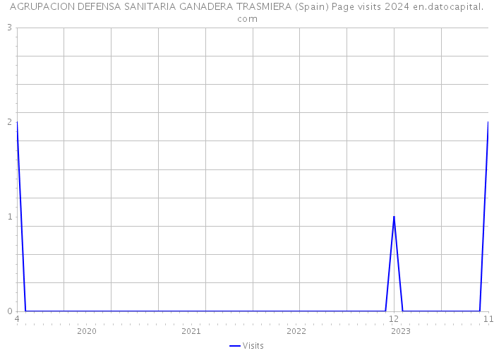AGRUPACION DEFENSA SANITARIA GANADERA TRASMIERA (Spain) Page visits 2024 
