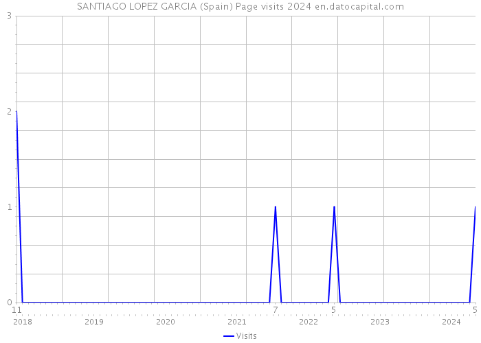 SANTIAGO LOPEZ GARCIA (Spain) Page visits 2024 