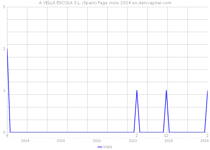 A VELLA ESCOLA S.L. (Spain) Page visits 2024 