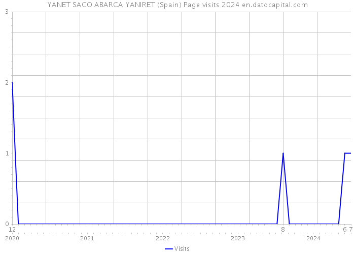 YANET SACO ABARCA YANIRET (Spain) Page visits 2024 