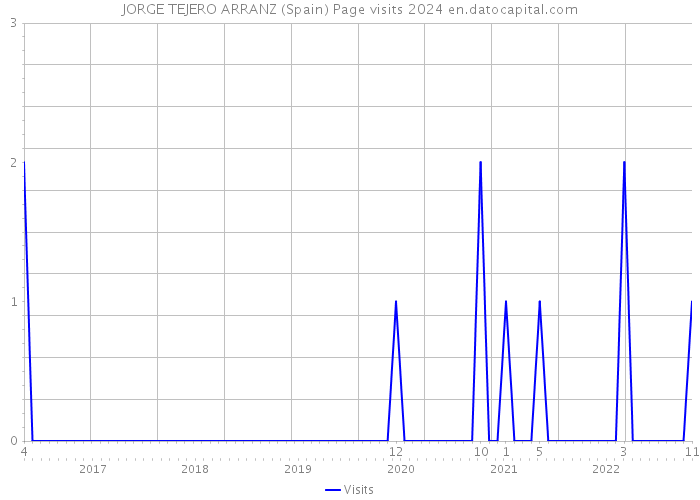 JORGE TEJERO ARRANZ (Spain) Page visits 2024 