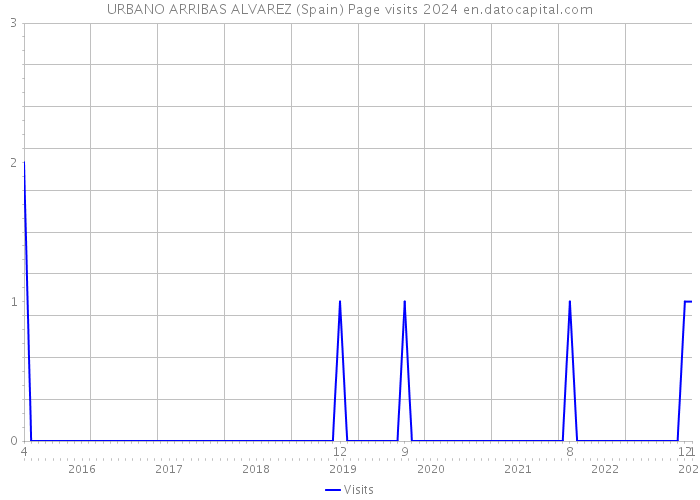 URBANO ARRIBAS ALVAREZ (Spain) Page visits 2024 