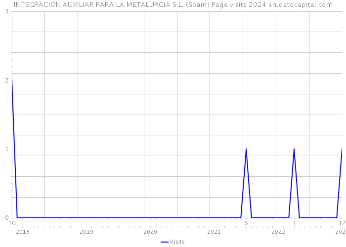 INTEGRACION AUXILIAR PARA LA METALURGIA S.L. (Spain) Page visits 2024 