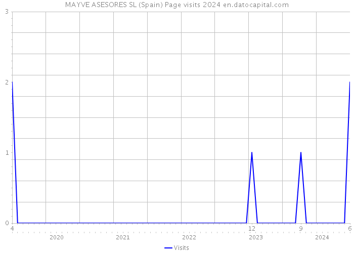 MAYVE ASESORES SL (Spain) Page visits 2024 