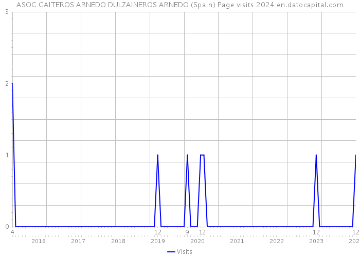 ASOC GAITEROS ARNEDO DULZAINEROS ARNEDO (Spain) Page visits 2024 