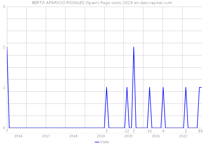 BERTA APARICIO ROSALES (Spain) Page visits 2024 
