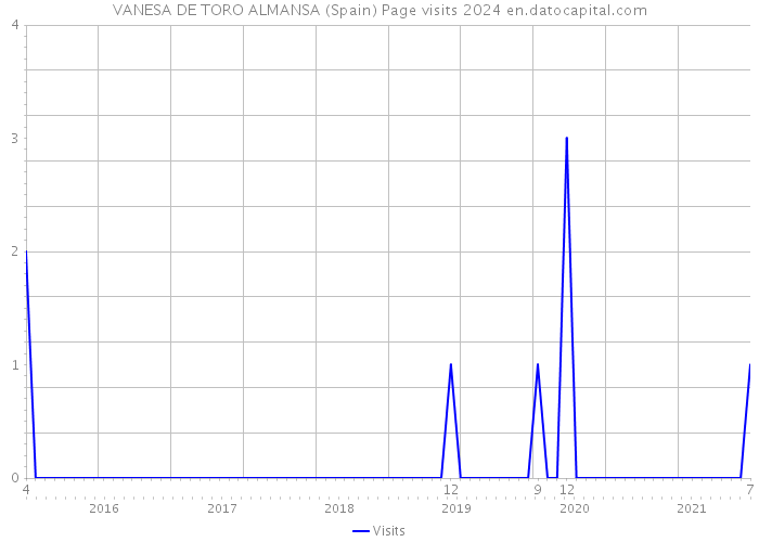 VANESA DE TORO ALMANSA (Spain) Page visits 2024 