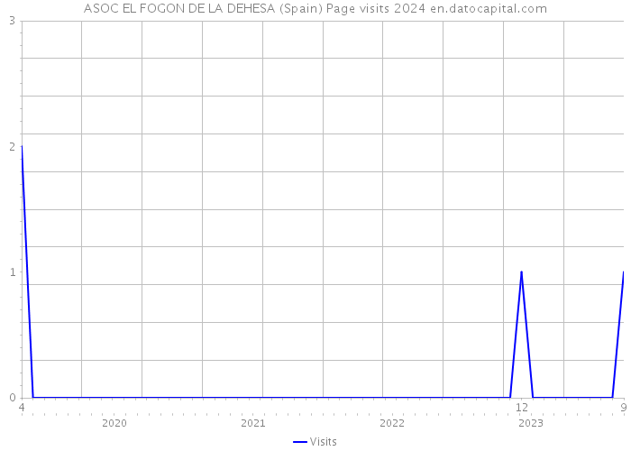 ASOC EL FOGON DE LA DEHESA (Spain) Page visits 2024 