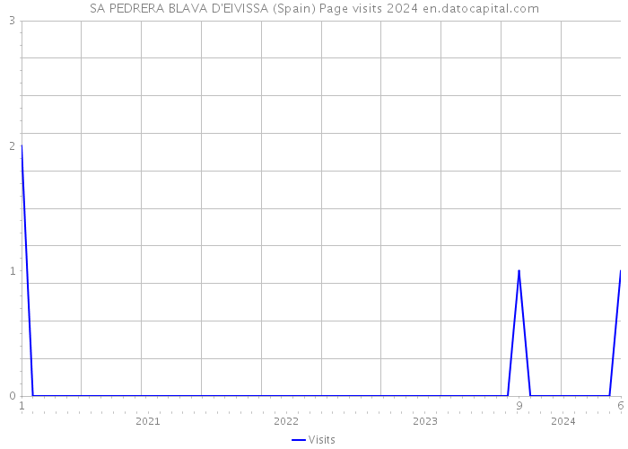 SA PEDRERA BLAVA D'EIVISSA (Spain) Page visits 2024 