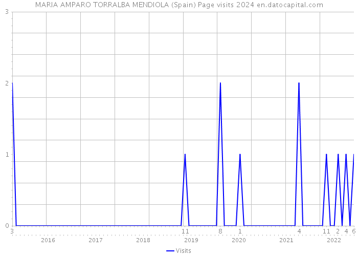 MARIA AMPARO TORRALBA MENDIOLA (Spain) Page visits 2024 