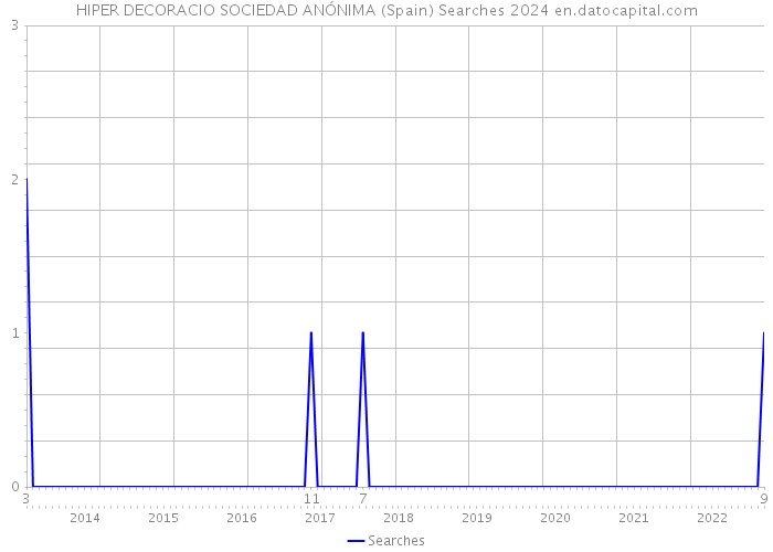 HIPER DECORACIO SOCIEDAD ANÓNIMA (Spain) Searches 2024 