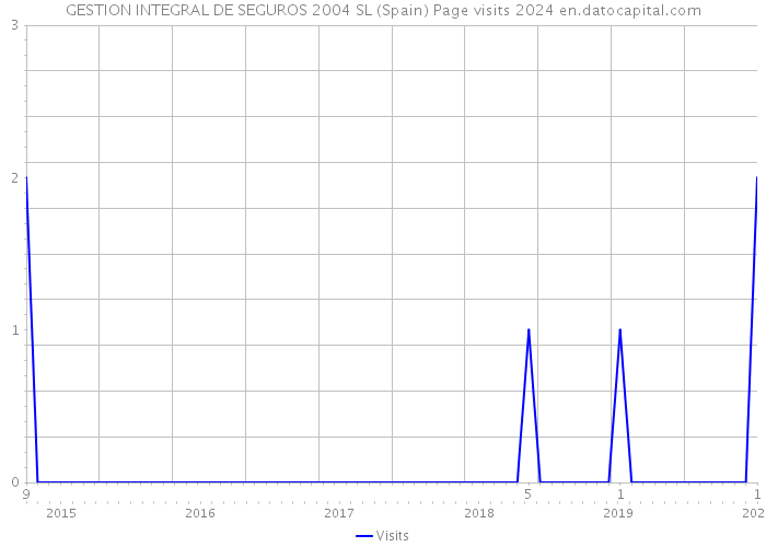 GESTION INTEGRAL DE SEGUROS 2004 SL (Spain) Page visits 2024 