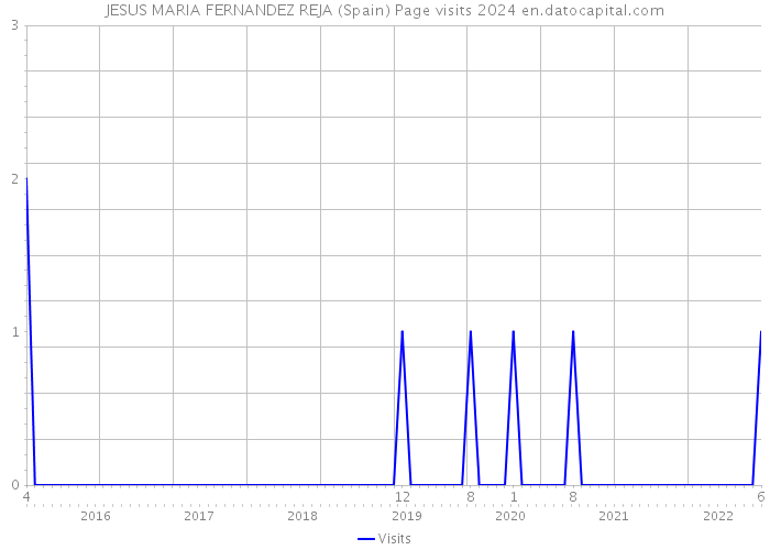 JESUS MARIA FERNANDEZ REJA (Spain) Page visits 2024 