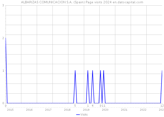 ALBARIZAS COMUNICACION S.A. (Spain) Page visits 2024 