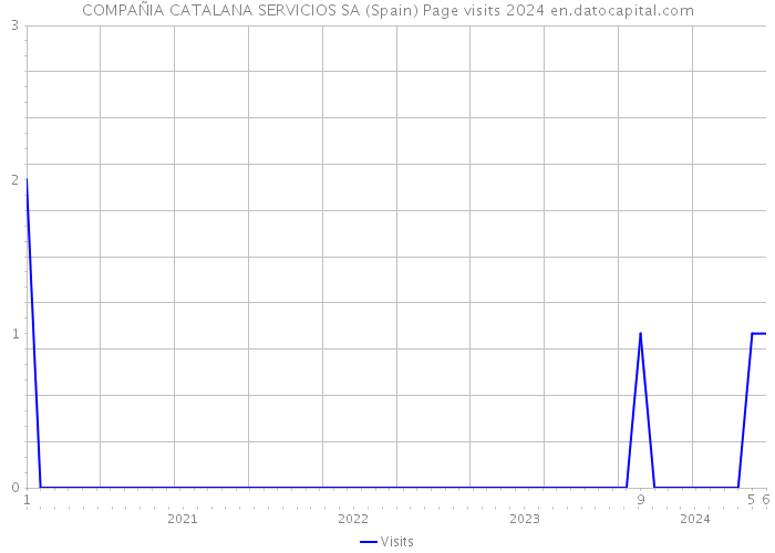 COMPAÑIA CATALANA SERVICIOS SA (Spain) Page visits 2024 