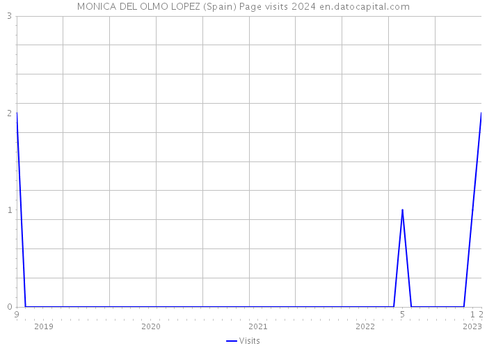 MONICA DEL OLMO LOPEZ (Spain) Page visits 2024 