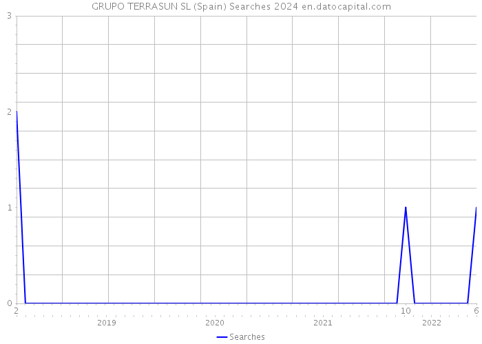 GRUPO TERRASUN SL (Spain) Searches 2024 