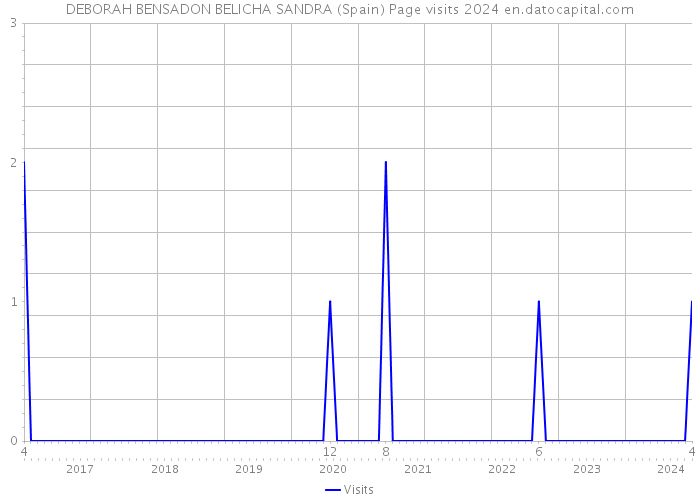 DEBORAH BENSADON BELICHA SANDRA (Spain) Page visits 2024 