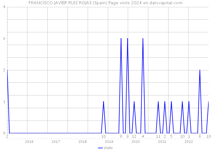 FRANCISCO JAVIER RUIZ ROJAS (Spain) Page visits 2024 