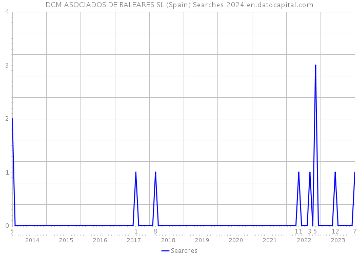 DCM ASOCIADOS DE BALEARES SL (Spain) Searches 2024 