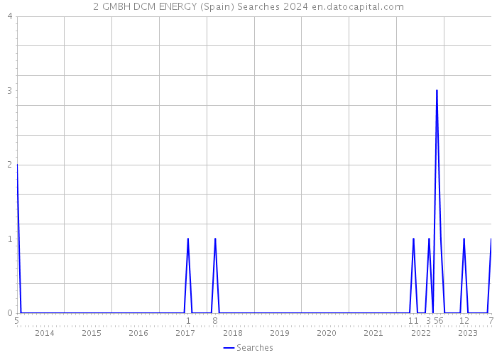 2 GMBH DCM ENERGY (Spain) Searches 2024 