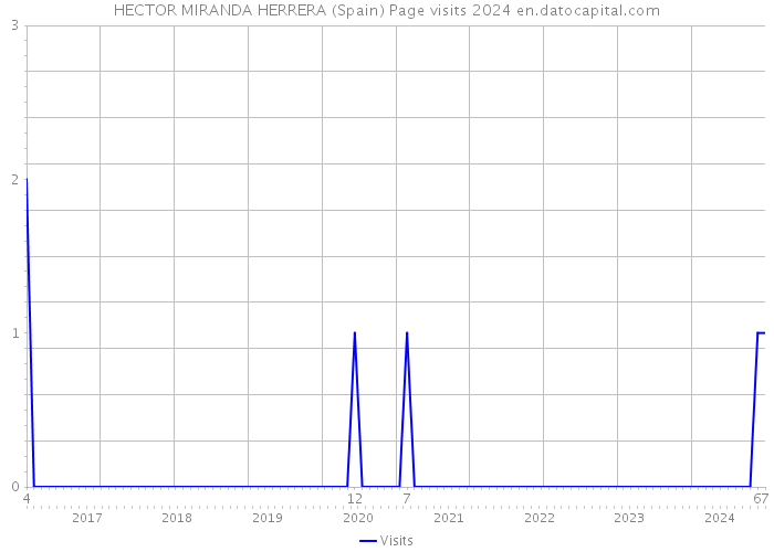 HECTOR MIRANDA HERRERA (Spain) Page visits 2024 