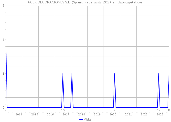 JACER DECORACIONES S.L. (Spain) Page visits 2024 