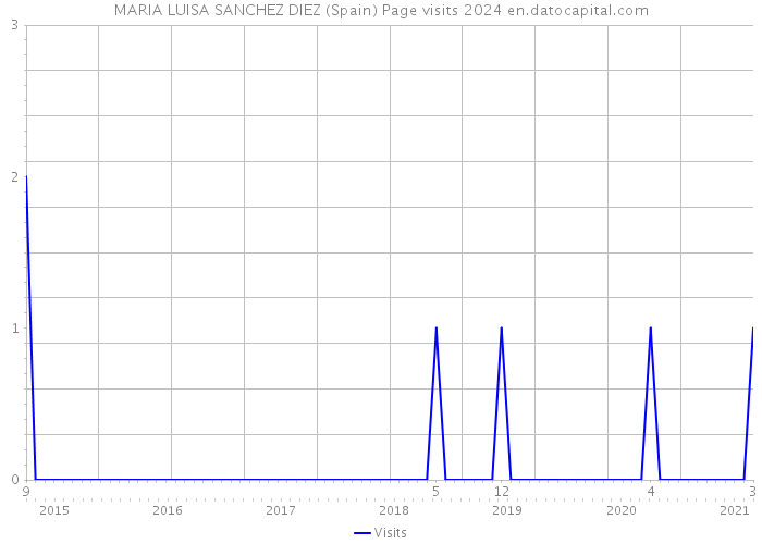MARIA LUISA SANCHEZ DIEZ (Spain) Page visits 2024 