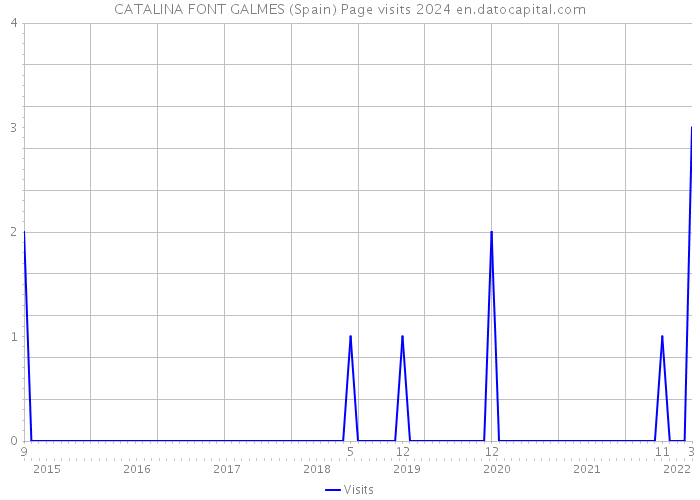 CATALINA FONT GALMES (Spain) Page visits 2024 