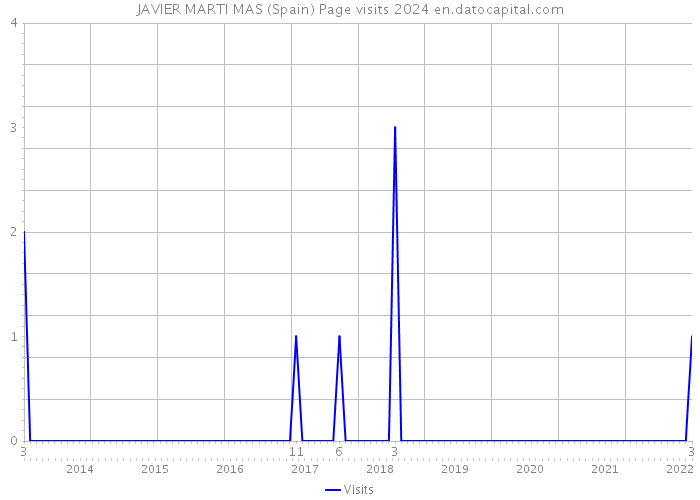 JAVIER MARTI MAS (Spain) Page visits 2024 