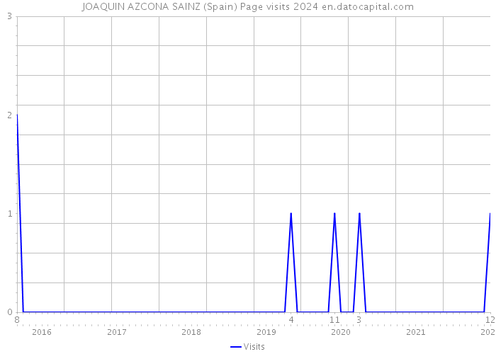 JOAQUIN AZCONA SAINZ (Spain) Page visits 2024 