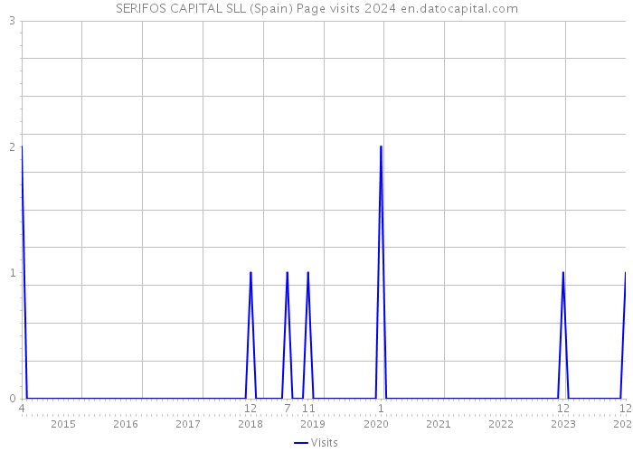 SERIFOS CAPITAL SLL (Spain) Page visits 2024 