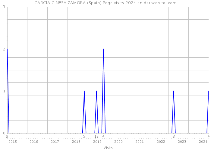 GARCIA GINESA ZAMORA (Spain) Page visits 2024 