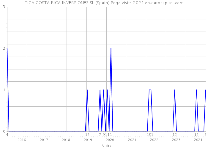 TICA COSTA RICA INVERSIONES SL (Spain) Page visits 2024 